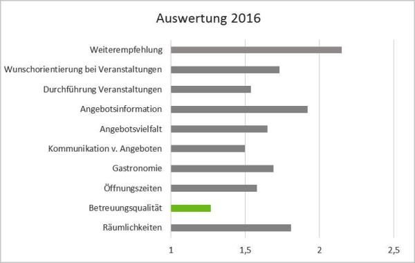 FuBs Auswertung Nutzerbefragung 2016 - Lebenshilfe Barnim